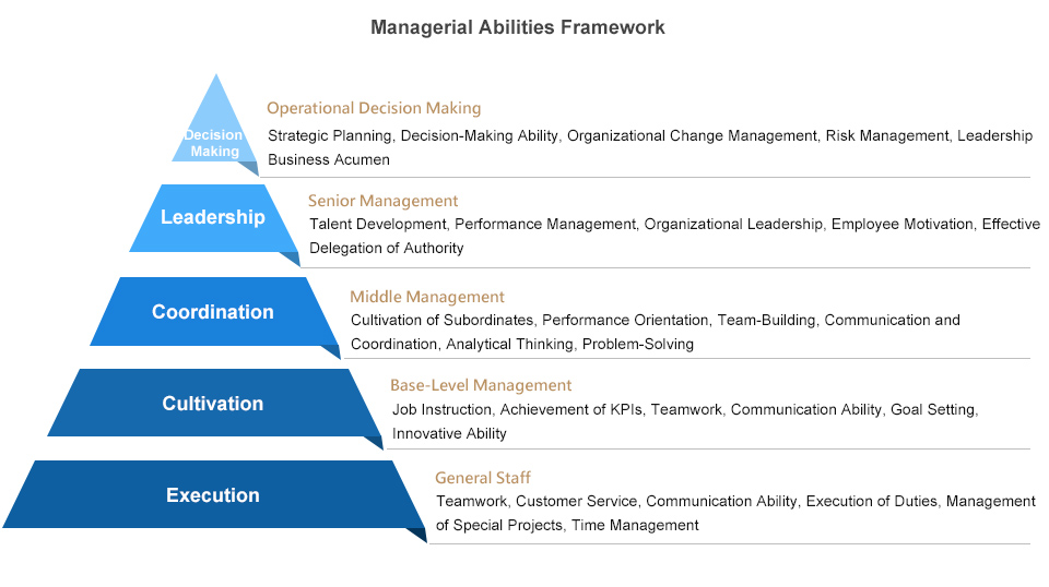 Managerial Abilities Framework
