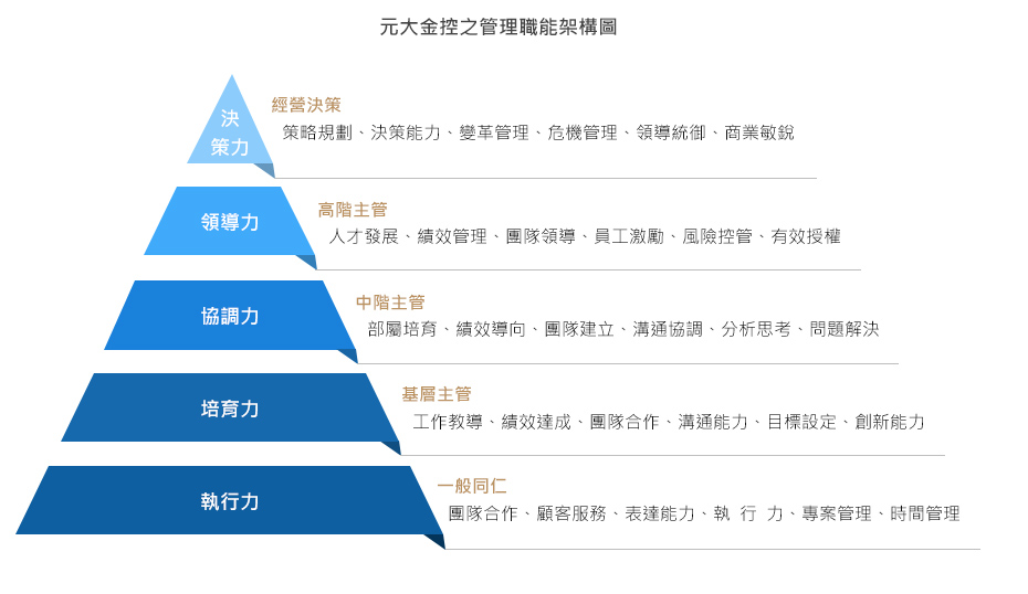 元大金控之管理职能架构图