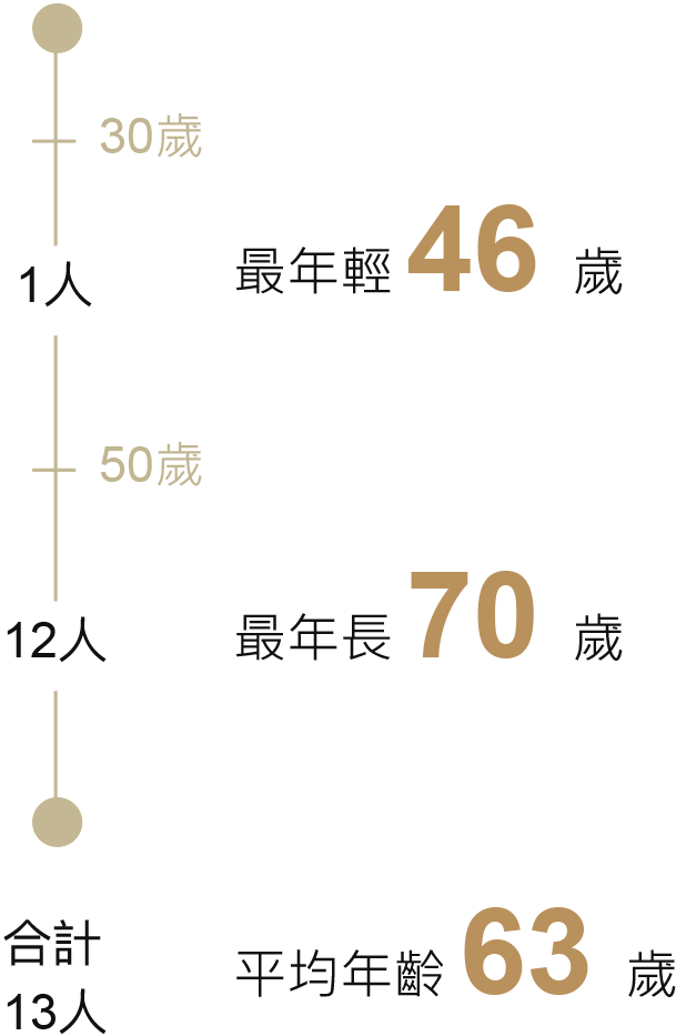 董事會 元大金控