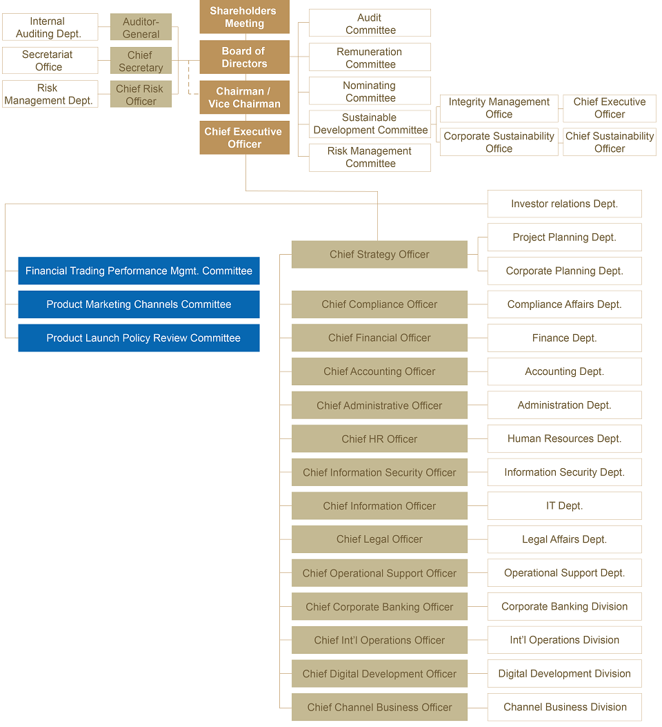 Organizational Chart