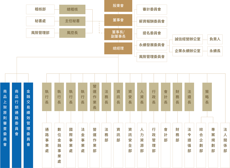 金控组织架构