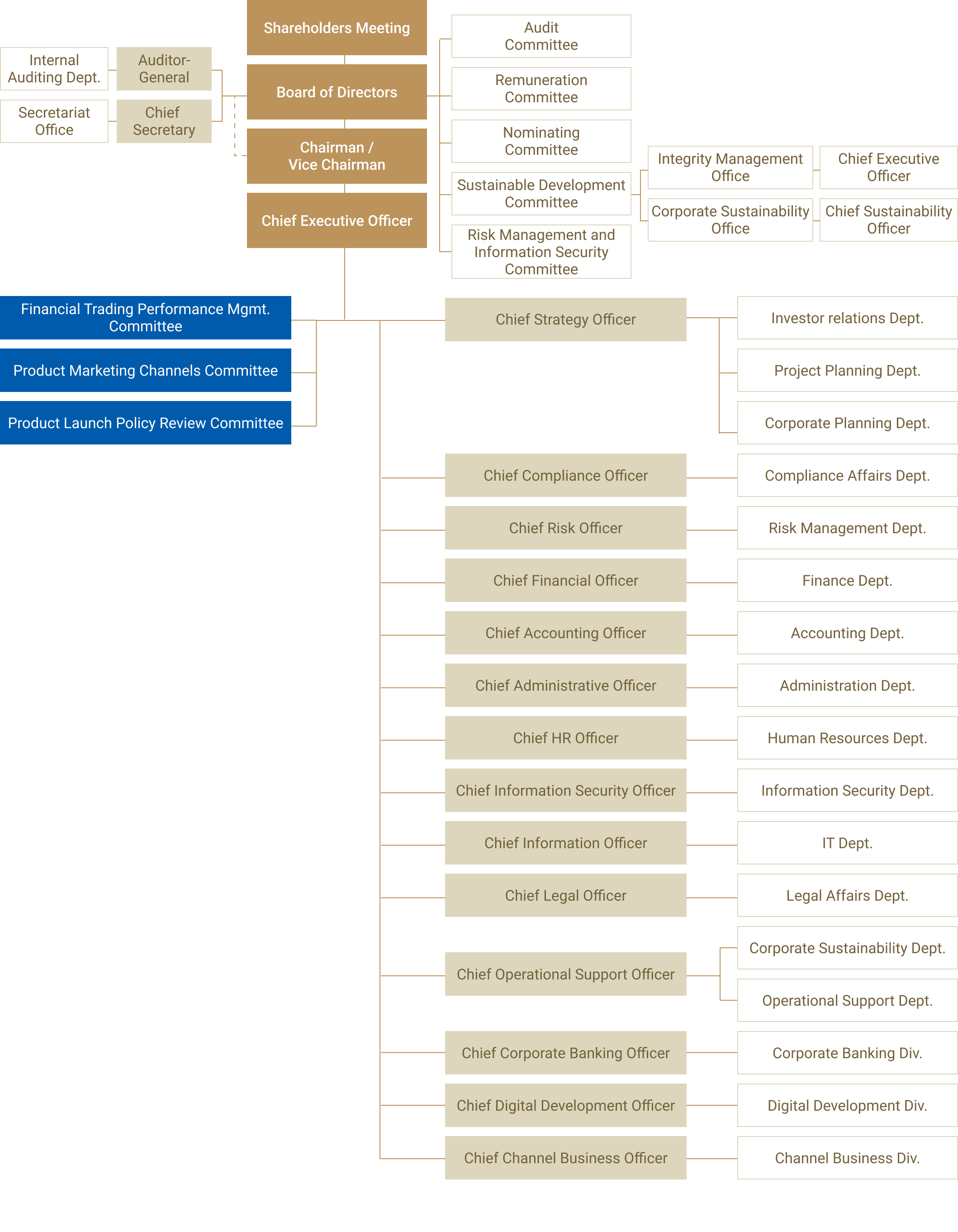 Organizational Chart