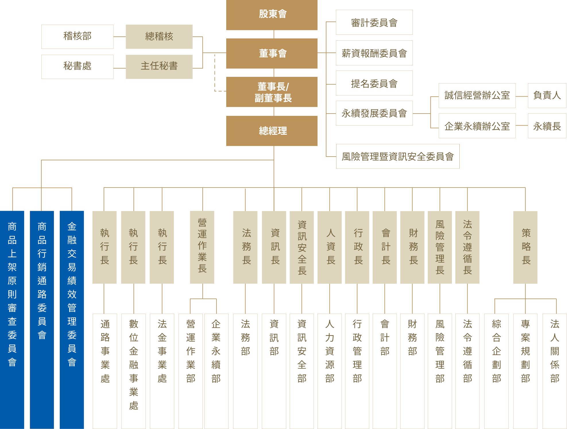 金控組織架構