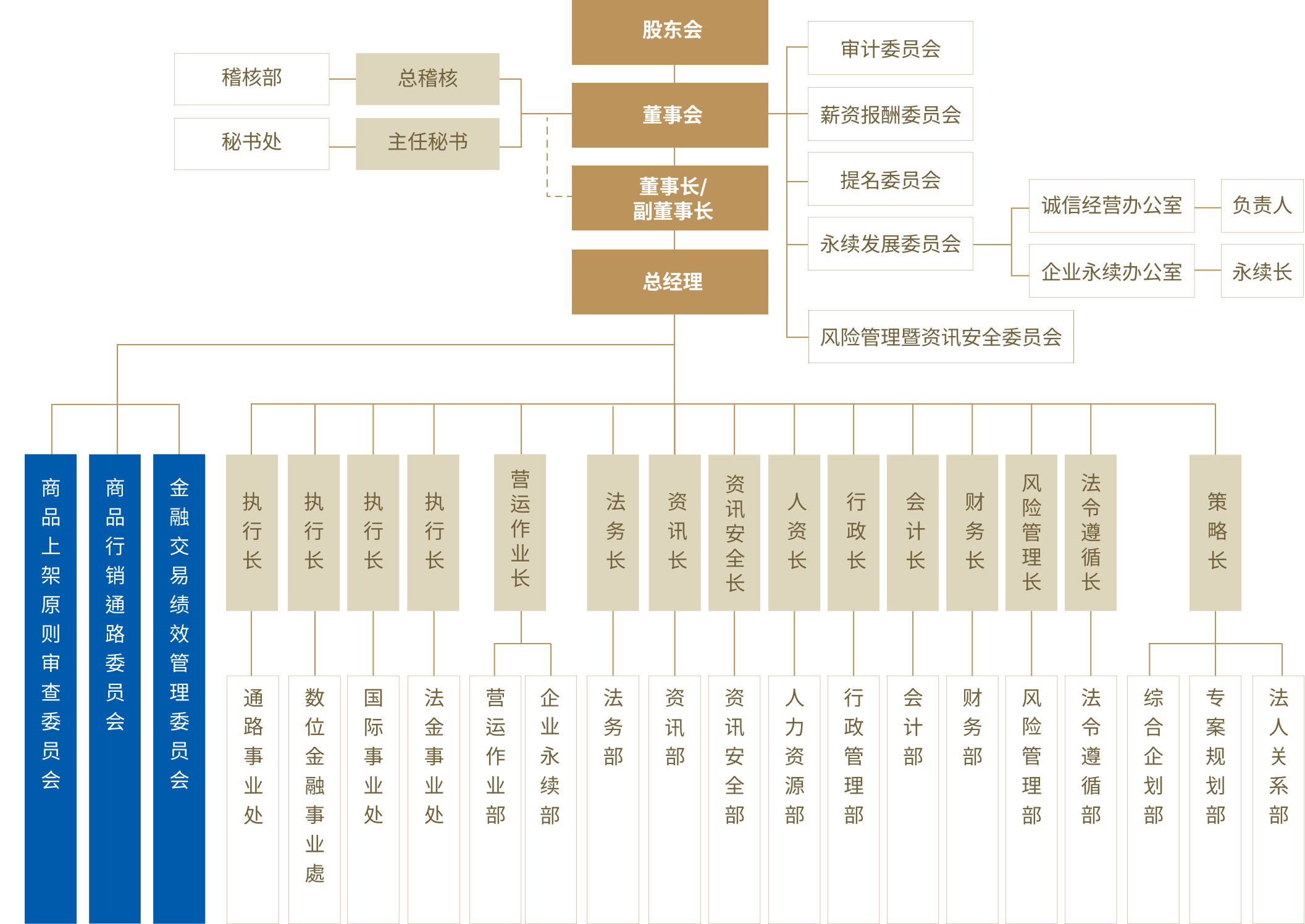 金控组织架构