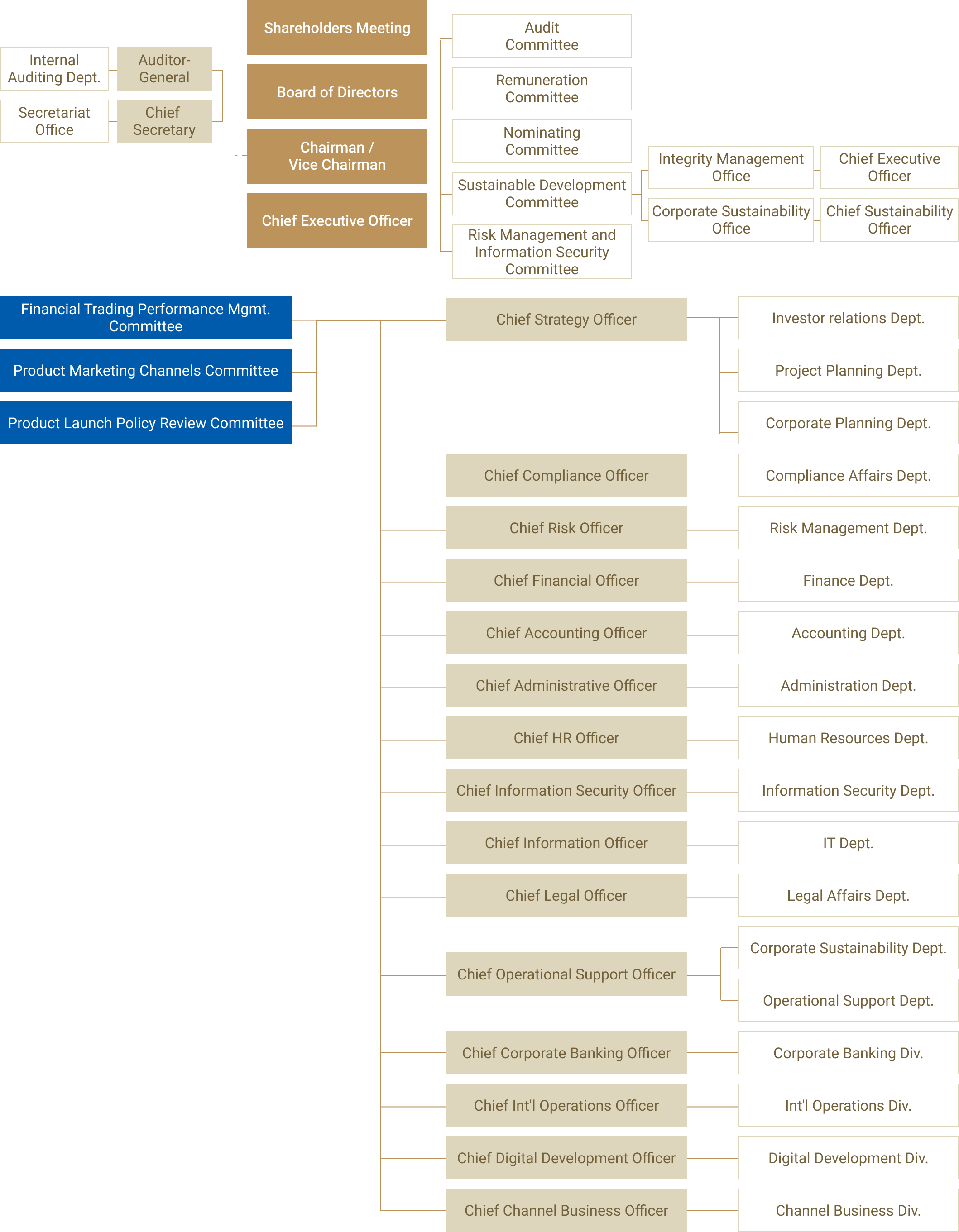 Organizational Chart
